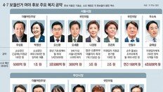 與野 후보 돈풀기… “스마트워치” “임신 지원금” “무이자 대출”