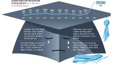 “신입생이 없다”… 비용 줄이려 미화원 내보내고 총장-교수가 청소