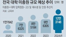 개강 코앞인데 정원 미달 대학들, 학생 찾아 삼만리