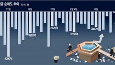 연기금, 42일째 순매도 행진… 24조 더 판다