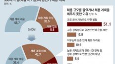 대기업들 “대규모 공채는 부담”… 청년 취업난 장기화 우려