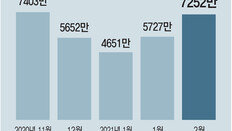 긴장 풀린 쇼핑몰-유흥가 거리두기… 확진 줄던 주말도 400명대