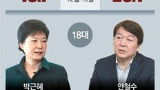 희비 엇갈린 ‘대선 1년전 1위’… 결국 승리하거나 뒷심 부족해 고배