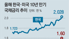 치솟는 美국채 금리에 기술주-성장주 타격… 코스닥 900 무너져