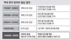 지난해 1조원이던 방위비 분담금, 5년동안 50% 인상