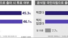 윤석열, 소속정당 제3지대-국민의힘 상관없이 지지율 45% 넘어