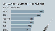 ‘자국 우선’ 美-유럽 백신 싹쓸이… 글로벌 백신부족 장기화 조짐