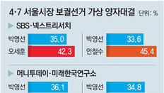 오세훈-안철수 누가 단일후보 돼도 박영선에 앞서