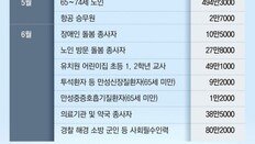 고령층 접종… 75세 이상 내달 화이자, 74세 이하는 5월경 아스트라