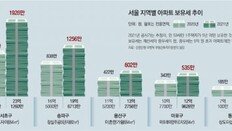 서초 반포자이 84㎡ 보유세, 작년 1106만원 → 올해 1928만원