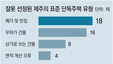 폐가-빈집-무허가 건물도 공시가 표준주택… 현장조사 안 한듯