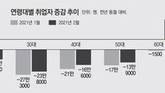 ‘고용 허리’ 30대 일자리 최대 감소… “학원 문닫아 강사들 줄해고”