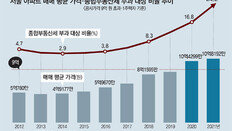 서울 ‘종부세 아파트’ 13년새 6.5%→24%… “공시가 기준 높여야”