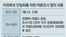 오세훈-안철수측 “51대49 싸움”… 오차범위내 결과라도 승자 인정하기로