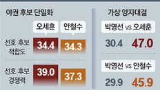 적합도 오세훈 34.4%-안철수 34.3%… 경쟁력 오세훈 39.0%-안철수 37.3%