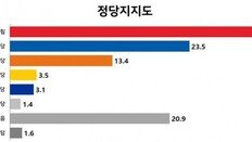 文대통령 국정수행 지지율 30.4%…부정평가 67%