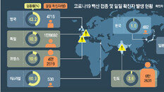 백신접종 더딘 국가, 확진자 급증세… 접종률 낮은 한국도 ‘불안’
