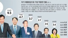 윤석열 31.2%-이재명 25.7%… 차기 대통령 적합도 오차범위 접전