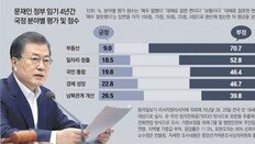 文정부 성적, 부동산 20.8점-일자리 34.3점-남북관계 42.9점