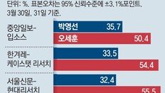 마지막 여론조사서도 오세훈, 박영선에 15%P~23%P 앞서