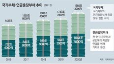 국가부채 1985兆… 줘야할 공무원-군인 연금 1000兆 넘어