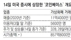 美 가상화폐 거래소, 제도권 진입… 나스닥 상장 첫날 31% 급등