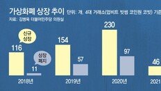 가상화폐 상장 기준, 거래소 맘대로… 허위 공시 가릴 규정도 없어