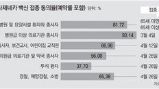 “화이자 추가계약”에 아스트라 기피… 접종 현장 “예약자 10% 취소-노쇼”