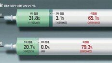 고령층 227만명 아직 화이자 못맞아… 이달말까지 접종 차질 우려