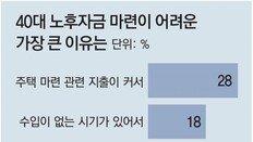 ‘한국의 40대’ 44%가 무주택…월소득 468만원에 자산 4억