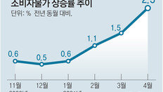 서민물가 부담-인플레 경고음… 월세도 6년만에 최대 상승