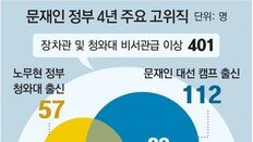 고위직 401명 중 157명… 盧청와대-文캠프 등 출신