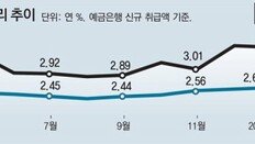 신용대출금리 10개월만에 최대 0.6%P 올라… ‘영끌족 어쩌나’