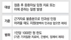 백신 중증 이상반응, 인과성 불충분해도 최대 1000만원 지원