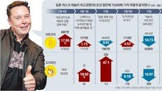 ‘국제 밉상’된 머스크… 테슬라 불매운동 번져