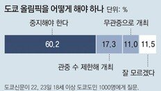 올림픽 두달앞 美의 ‘여행금지’ 쇼크…日여론 83% “취소나 연기”