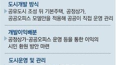 GH, ‘살기좋은 공유도시’ 프로젝트