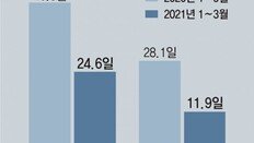 “자가격리기간 14일서 단축 필요”… 치료기간인 12일보다 줄일듯