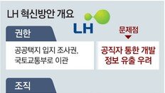 당정 이견에… ‘조직 개편’ 빠진 반쪽 LH 혁신안