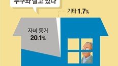 “내가 벌수 있는데 자식 도움 왜 받아” 노인 78% 단독 거주