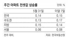 서초구 전셋값 일주일새 0.39% 뛰었다