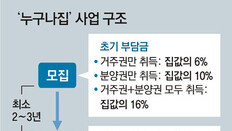 與 “분양가 6~16%만 내는 집 1만채 공급”… 민간 참여 미지수