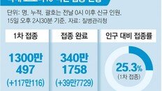 백신 1차 접종, 1300만명 넘었다