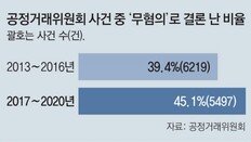 헛스윙 늘어난 공정위… 4년간 조사중 ‘무혐의’ 절반육박