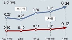 수도권 아파트값 1주일새 0.34% 올라… 9년만에 최대폭 상승