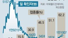 ‘방심’ 파고드는 변이 습격… 접종률 80% 英, 확진 다시 급증