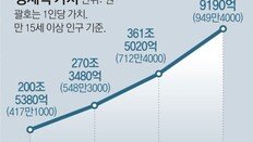 살림男 늘었지만…男 521만원-女 1380만원어치 노동