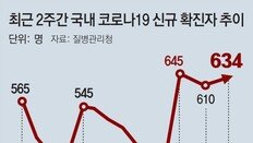 확진 늘고 변이 우려… 비수도권 일부도 거리두기 ‘단계적 완화’