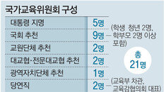 ‘친정부 편향 논란’ 국가교육위, 내년 7월 출범