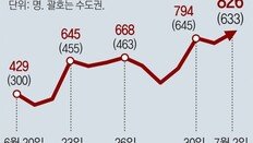 “방역 완화” 12일만에 확진자 2배로 뛰었다